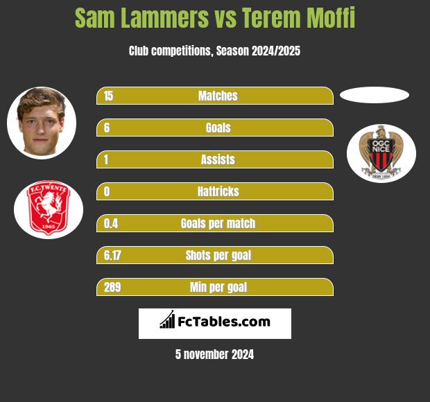 Sam Lammers vs Terem Moffi h2h player stats