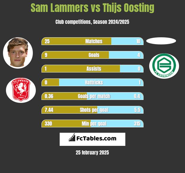 Sam Lammers vs Thijs Oosting h2h player stats