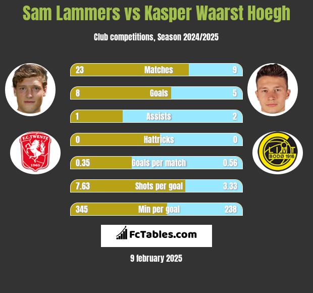 Sam Lammers vs Kasper Waarst Hoegh h2h player stats