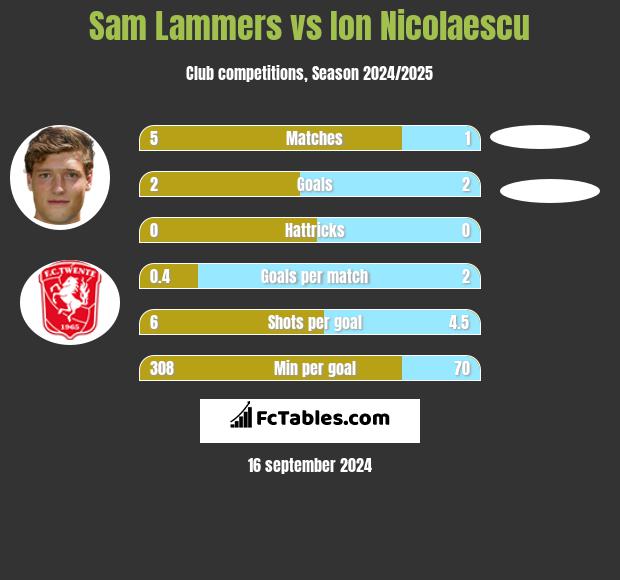 Sam Lammers vs Ion Nicolaescu h2h player stats