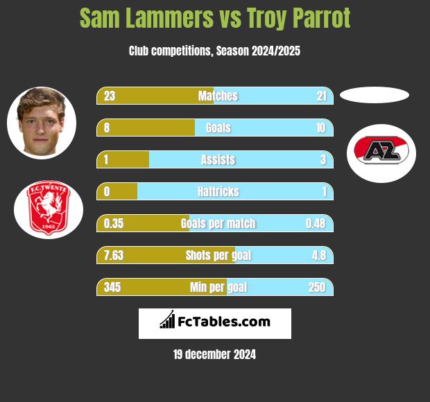 Sam Lammers vs Troy Parrot h2h player stats