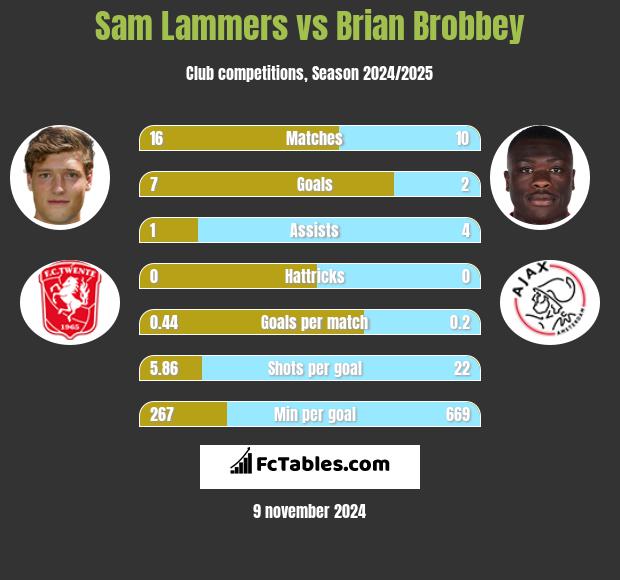 Sam Lammers vs Brian Brobbey h2h player stats