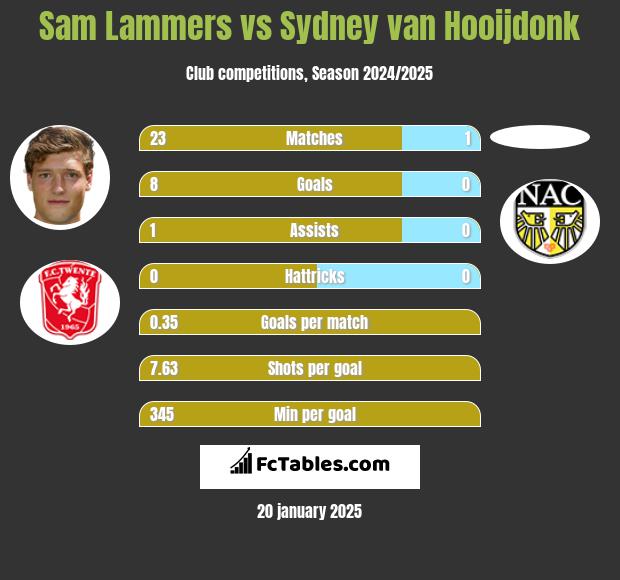 Sam Lammers vs Sydney van Hooijdonk h2h player stats