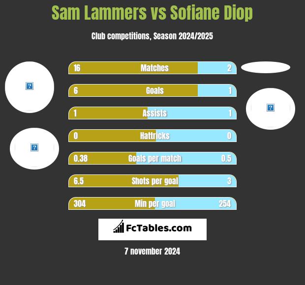 Sam Lammers vs Sofiane Diop h2h player stats