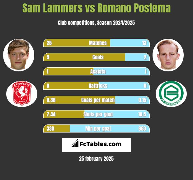 Sam Lammers vs Romano Postema h2h player stats