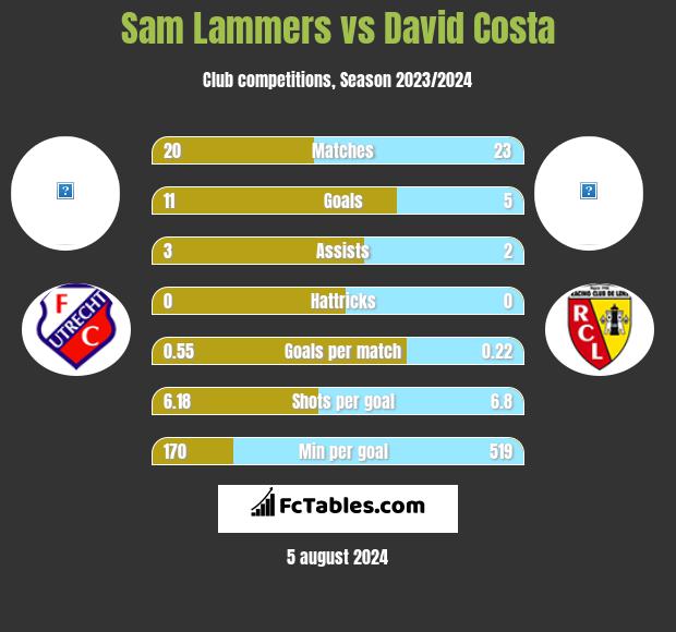 Sam Lammers vs David Costa h2h player stats