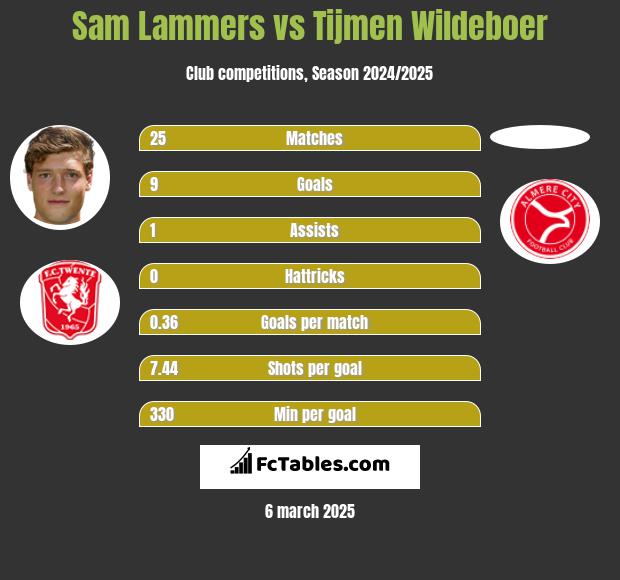 Sam Lammers vs Tijmen Wildeboer h2h player stats