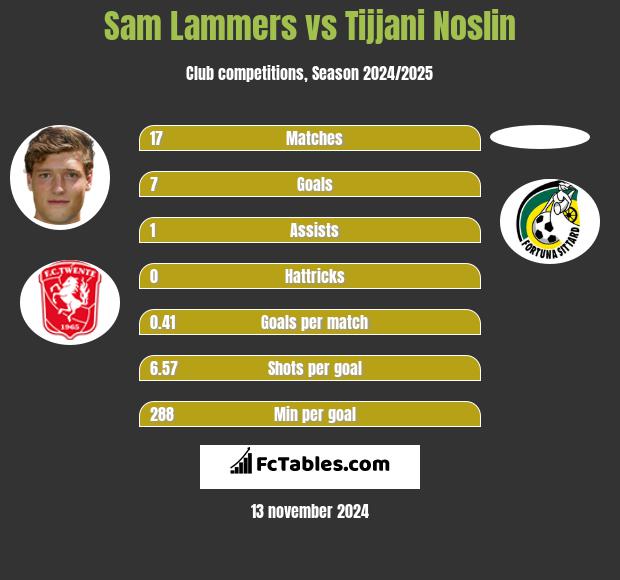 Sam Lammers vs Tijjani Noslin h2h player stats