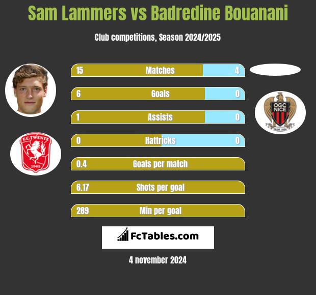 Sam Lammers vs Badredine Bouanani h2h player stats