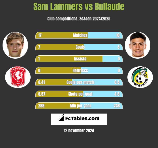 Sam Lammers vs Bullaude h2h player stats