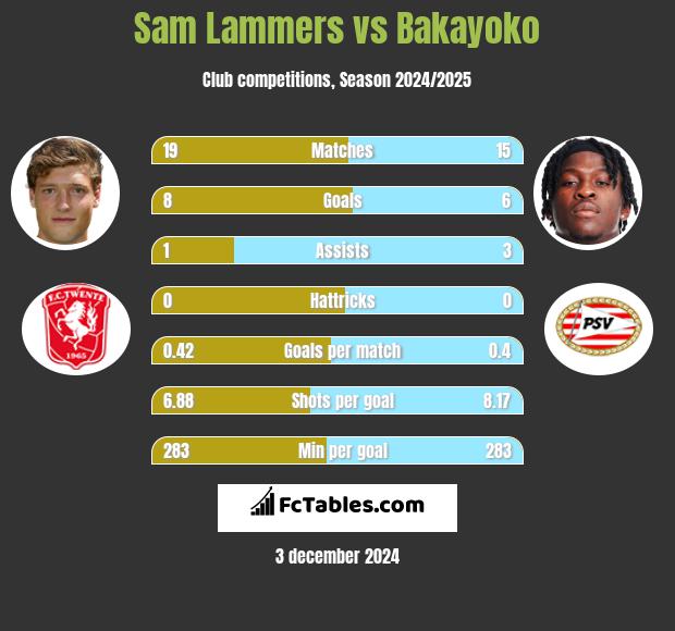 Sam Lammers vs Bakayoko h2h player stats