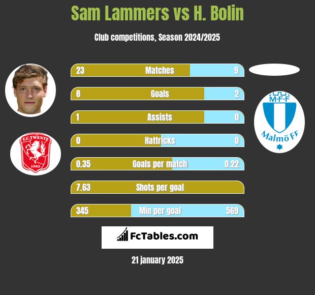 Sam Lammers vs H. Bolin h2h player stats