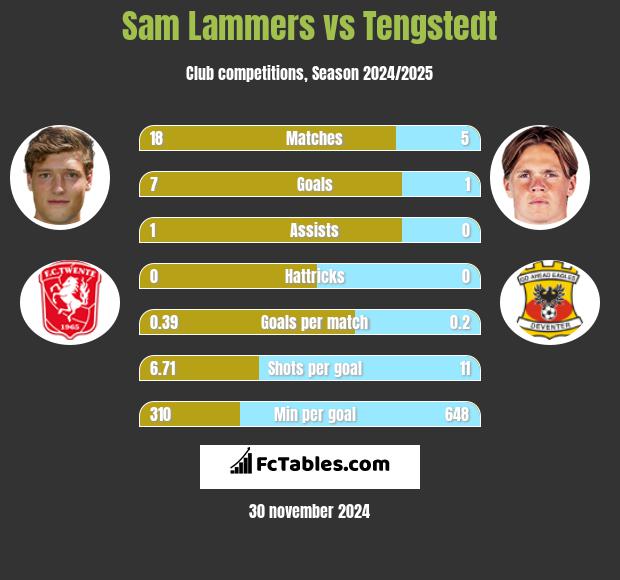 Sam Lammers vs Tengstedt h2h player stats