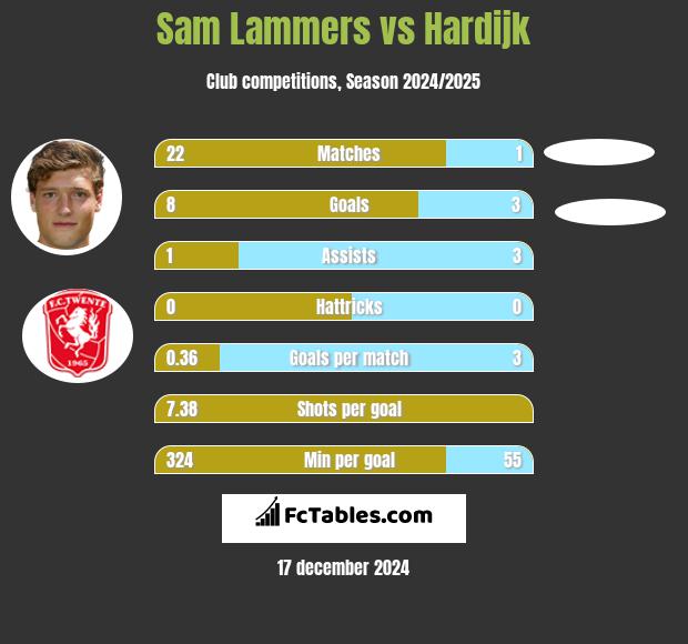 Sam Lammers vs Hardijk h2h player stats