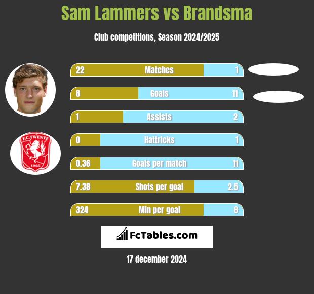 Sam Lammers vs Brandsma h2h player stats