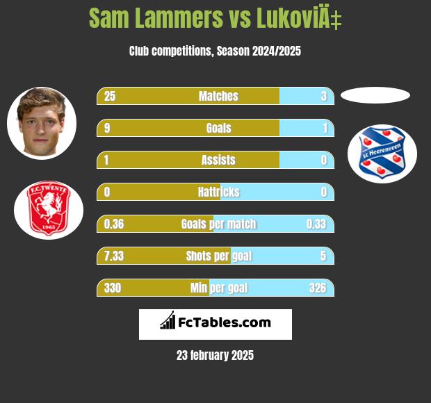 Sam Lammers vs LukoviÄ‡ h2h player stats