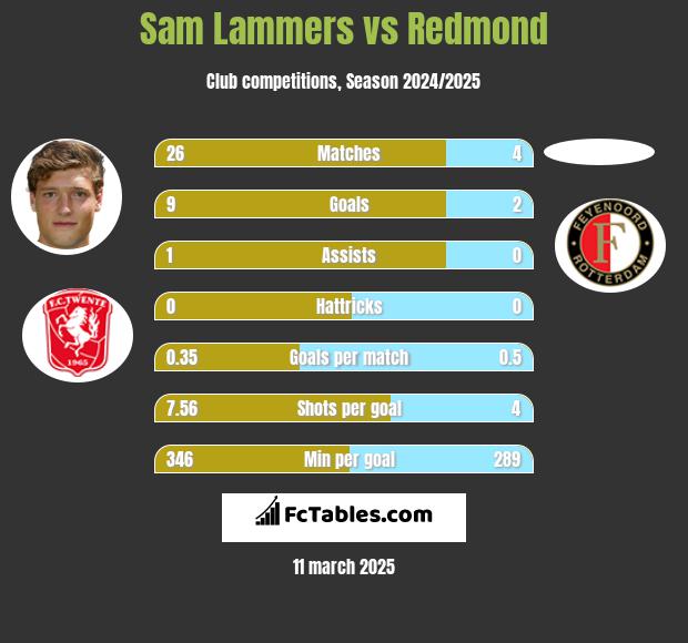 Sam Lammers vs Redmond h2h player stats