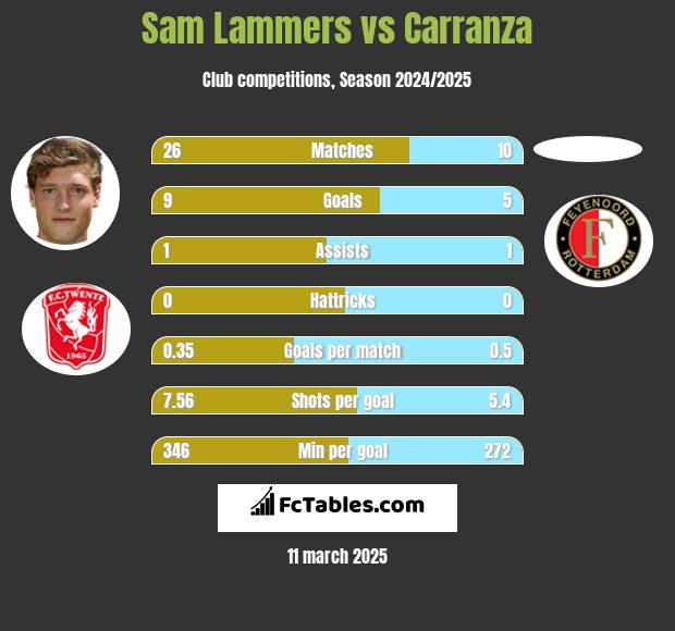 Sam Lammers vs Carranza h2h player stats