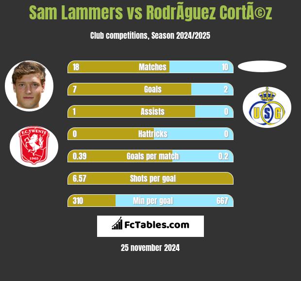 Sam Lammers vs RodrÃ­guez CortÃ©z h2h player stats