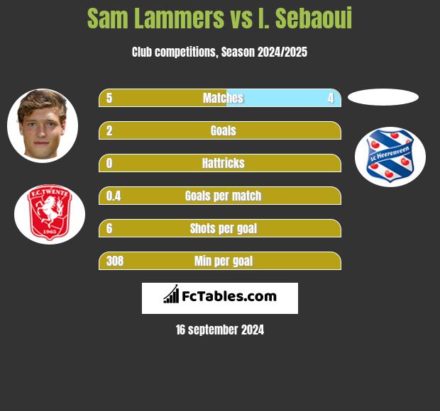 Sam Lammers vs I. Sebaoui h2h player stats