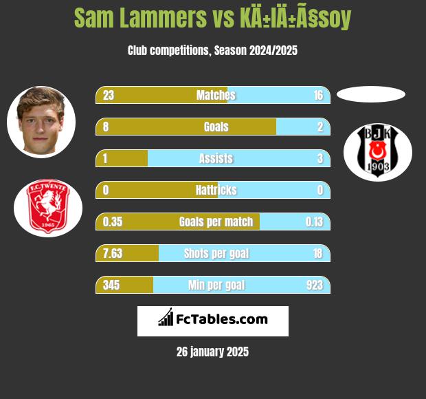 Sam Lammers vs KÄ±lÄ±Ã§soy h2h player stats