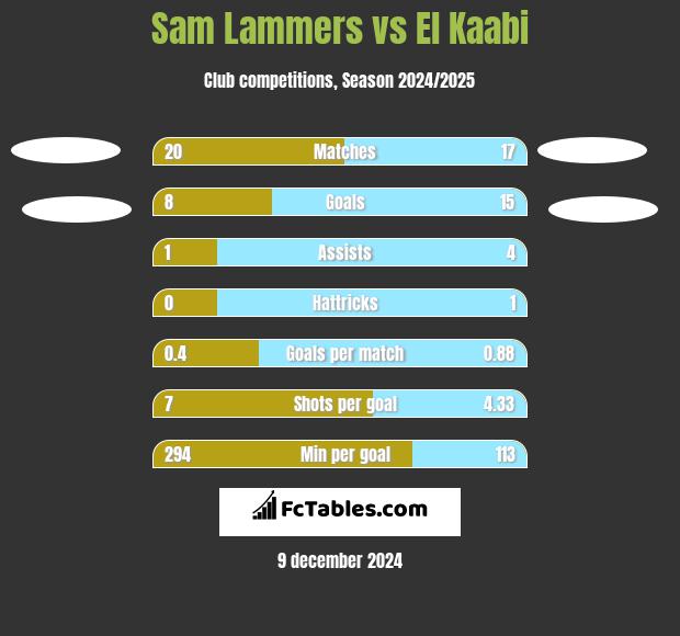 Sam Lammers vs El Kaabi h2h player stats