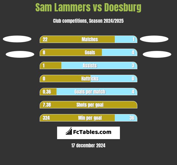 Sam Lammers vs Doesburg h2h player stats