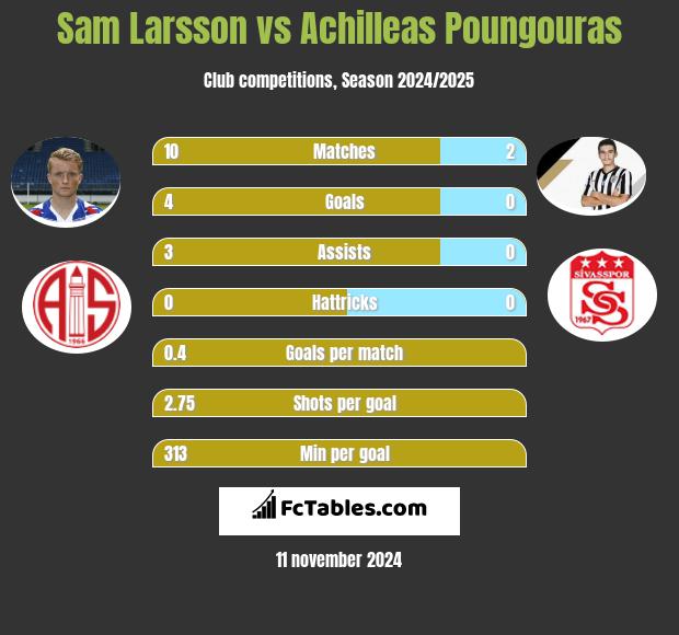 Sam Larsson vs Achilleas Poungouras h2h player stats