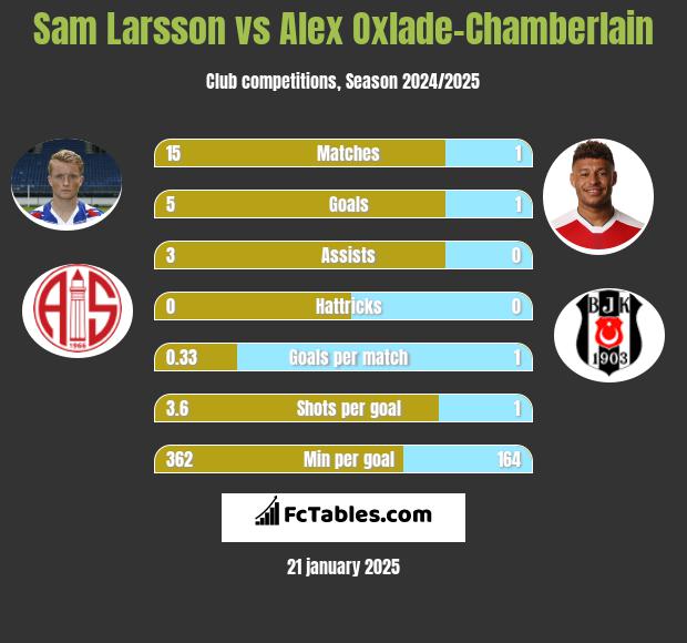 Sam Larsson vs Alex Oxlade-Chamberlain h2h player stats