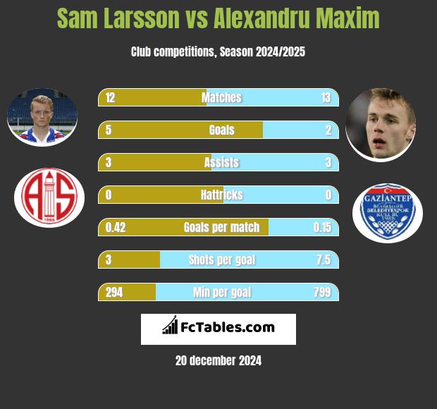 Sam Larsson vs Alexandru Maxim h2h player stats