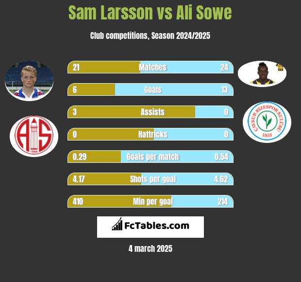 Sam Larsson vs Ali Sowe h2h player stats