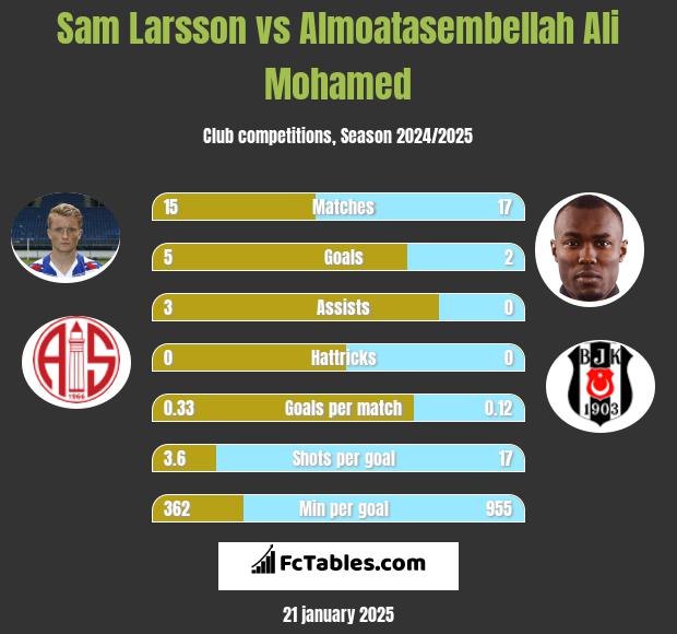 Sam Larsson vs Almoatasembellah Ali Mohamed h2h player stats