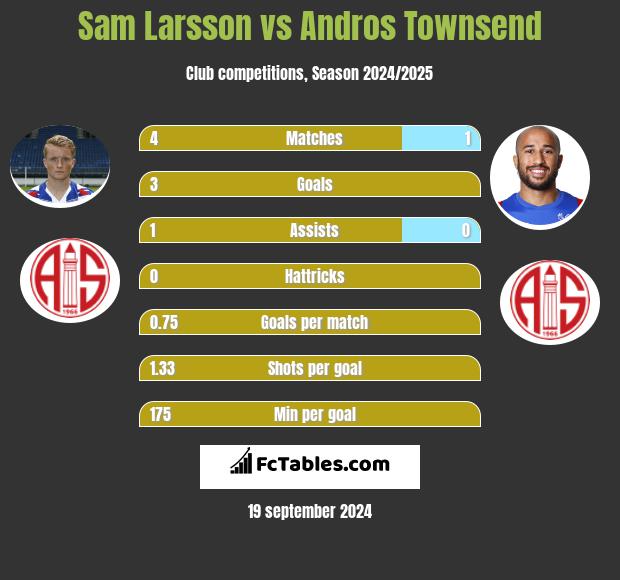 Sam Larsson vs Andros Townsend h2h player stats