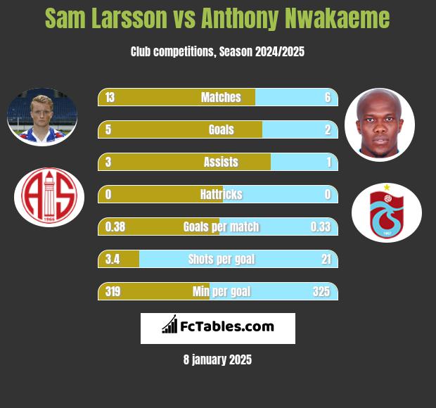 Sam Larsson vs Anthony Nwakaeme h2h player stats