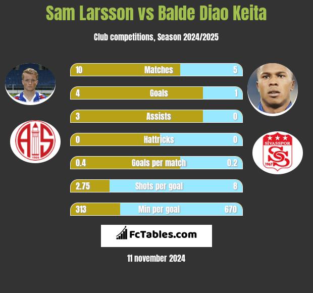 Sam Larsson vs Balde Diao Keita h2h player stats