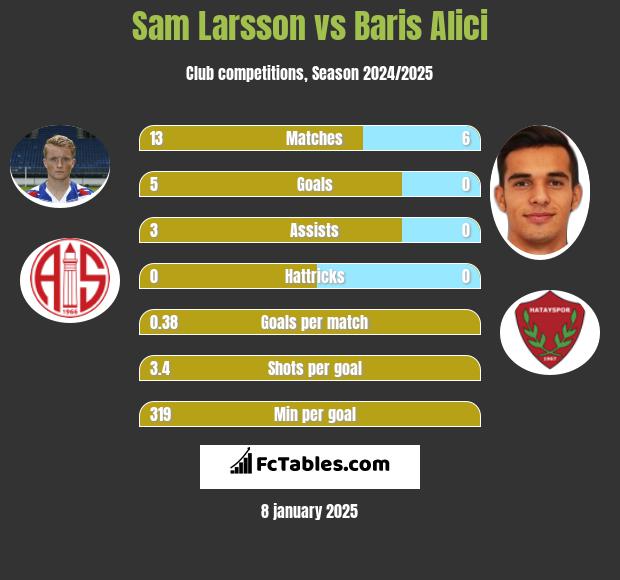 Sam Larsson vs Baris Alici h2h player stats