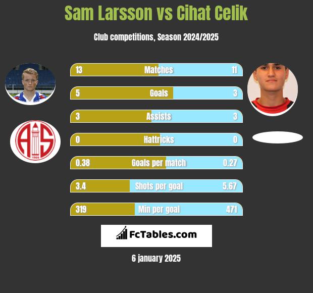 Sam Larsson vs Cihat Celik h2h player stats