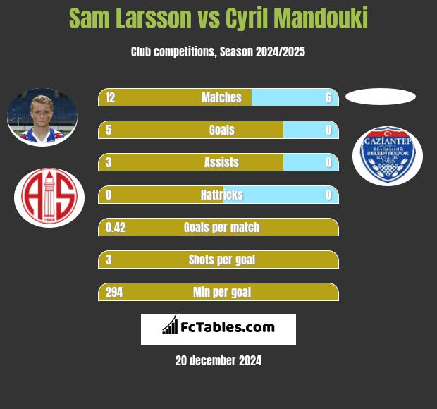 Sam Larsson vs Cyril Mandouki h2h player stats