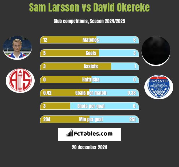 Sam Larsson vs David Okereke h2h player stats