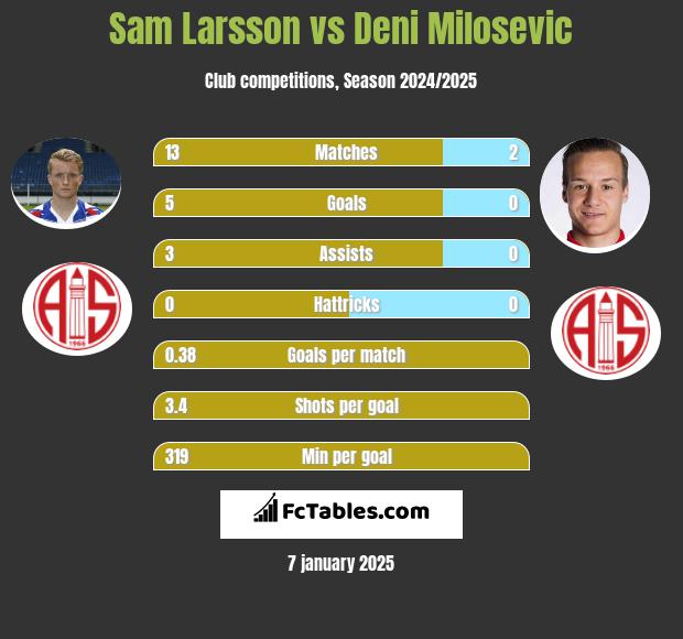 Sam Larsson vs Deni Milosevic h2h player stats