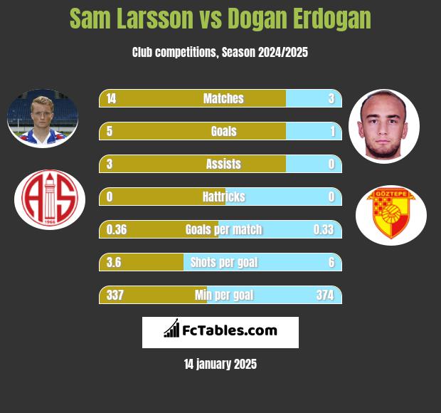 Sam Larsson vs Dogan Erdogan h2h player stats