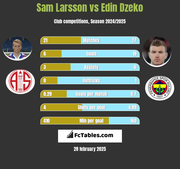 Sam Larsson vs Edin Dzeko h2h player stats