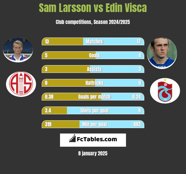 Sam Larsson vs Edin Visća h2h player stats