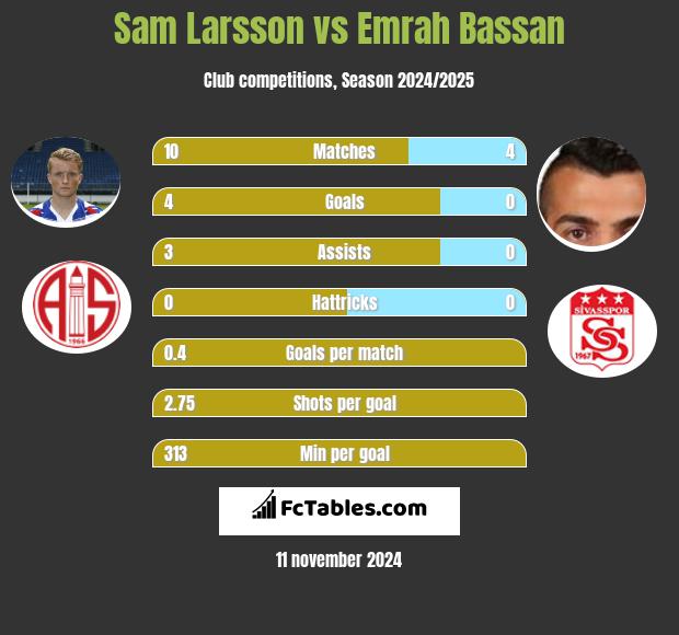 Sam Larsson vs Emrah Bassan h2h player stats