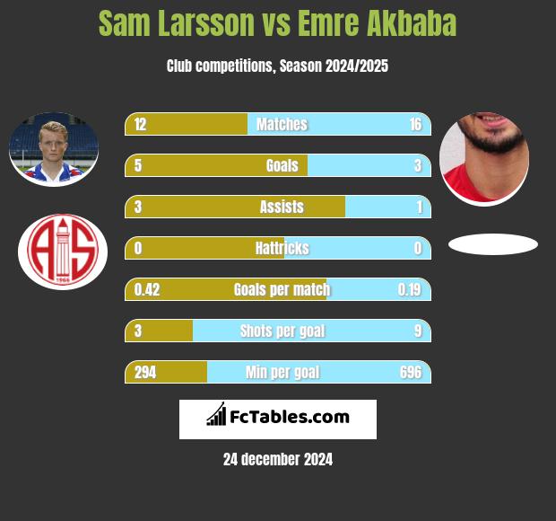 Sam Larsson vs Emre Akbaba h2h player stats