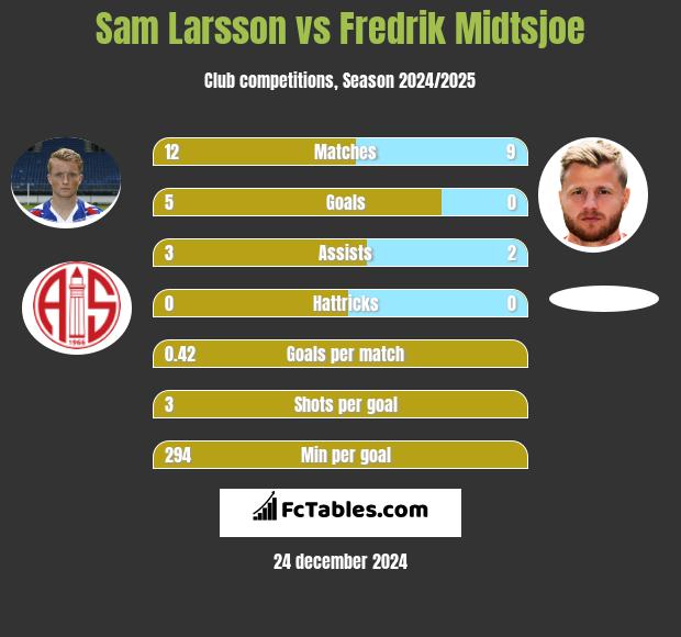 Sam Larsson vs Fredrik Midtsjoe h2h player stats