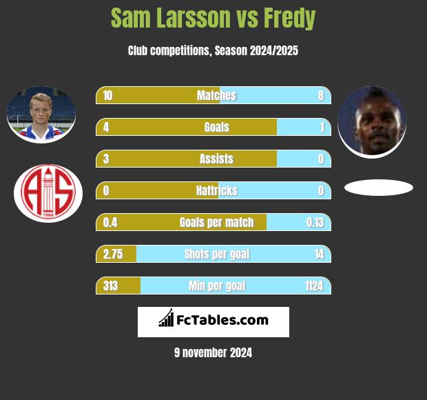 Sam Larsson vs Fredy h2h player stats