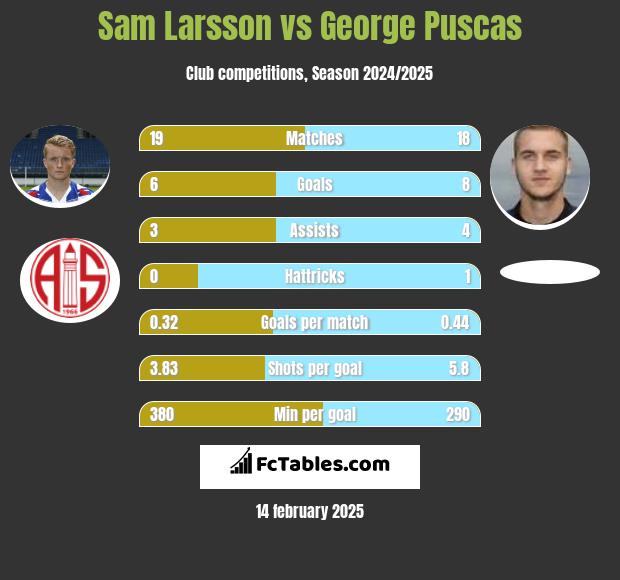 Sam Larsson vs George Puscas h2h player stats