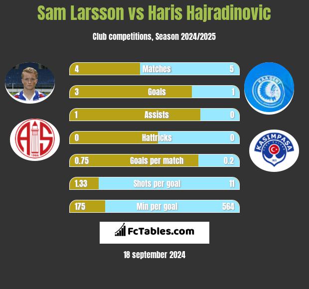 Sam Larsson vs Haris Hajradinovic h2h player stats