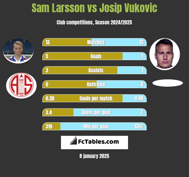 Sam Larsson vs Josip Vukovic h2h player stats